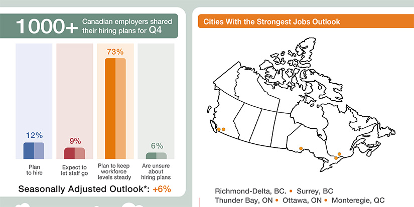 Favourable hiring climate anticipated for Richmond-Delta